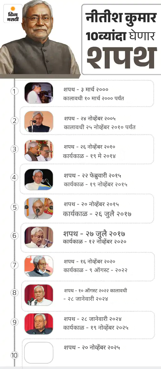 नितीश कुमार गांधी मैदानात पोहोचले: 25 वर्षांत 10व्यांदा शपथ घेणार; राज्यपाल राजभवनातून निघाले, PM मोदीही पोहोचणार