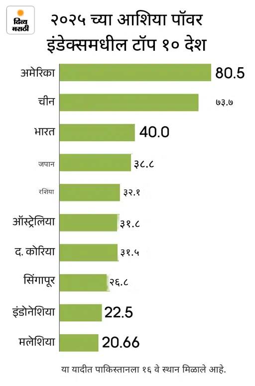 आशिया पॉवर इंडेक्स- अमेरिका-चीननंतर भारत तिसरी मोठी शक्ती: ऑपरेशन सिंदूरनंतर संरक्षण रेटिंग वाढली, गुंतवणुकीत चीनला मागे टाकले आशिया पॉवर इंडेक्स- अमेरिका-चीननंतर भारत तिसरी मोठी शक्ती: ऑपरेशन सिंदूरनंतर संरक्षण रेटिंग वाढली, गुंतवणुकीत चीनला मागे टाकले