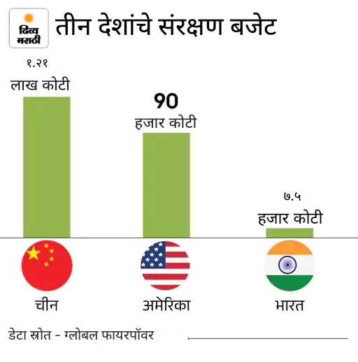आशिया पॉवर इंडेक्स- अमेरिका-चीननंतर भारत तिसरी मोठी शक्ती: ऑपरेशन सिंदूरनंतर संरक्षण रेटिंग वाढली, गुंतवणुकीत चीनला मागे टाकले आशिया पॉवर इंडेक्स- अमेरिका-चीननंतर भारत तिसरी मोठी शक्ती: ऑपरेशन सिंदूरनंतर संरक्षण रेटिंग वाढली, गुंतवणुकीत चीनला मागे टाकले