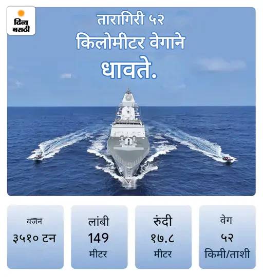नौदलाला स्टेल्थ युद्धनौका तारागिरी मिळाली: ही ब्रह्मोस सुपरसोनिक क्षेपणास्त्र आणि आधुनिक हवाई संरक्षण प्रणालीने सुसज्ज, समुद्रात भारताची ताकद वाढली नौदलाला स्टेल्थ युद्धनौका तारागिरी मिळाली: ही ब्रह्मोस सुपरसोनिक क्षेपणास्त्र आणि आधुनिक हवाई संरक्षण प्रणालीने सुसज्ज, समुद्रात भारताची ताकद वाढली