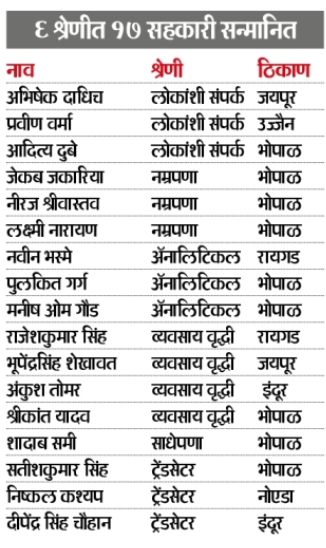 प्रेरणा उत्सव: रमेशजी यांची मूल्ये जगणाऱ्या भास्कर कुटुंबातील सदस्यांना प्रेरणा पुरस्कार; दै. भास्कर समूहाने आपले प्रेरणास्रोत रमेशजी यांचे केले स्मरण