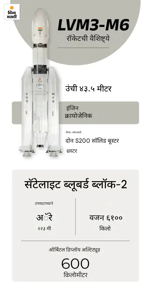 ISRO Launch BlueBird Block 2 Satellite From Sriharikota | LVM3 M6 Mission