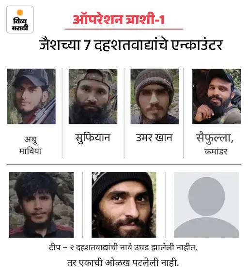 किश्तवाडमध्ये दहशतवादी नेटवर्कचा खात्मा: सेना म्हणाली- 326 दिवस ऑपरेशन चालवले, 7 दहशतवादी मारले, यात जैश कमांडर सैफुल्लाहचाही समावेश किश्तवाडमध्ये दहशतवादी नेटवर्कचा खात्मा: सेना म्हणाली- 326 दिवस ऑपरेशन चालवले, 7 दहशतवादी मारले, यात जैश कमांडर सैफुल्लाहचाही समावेश