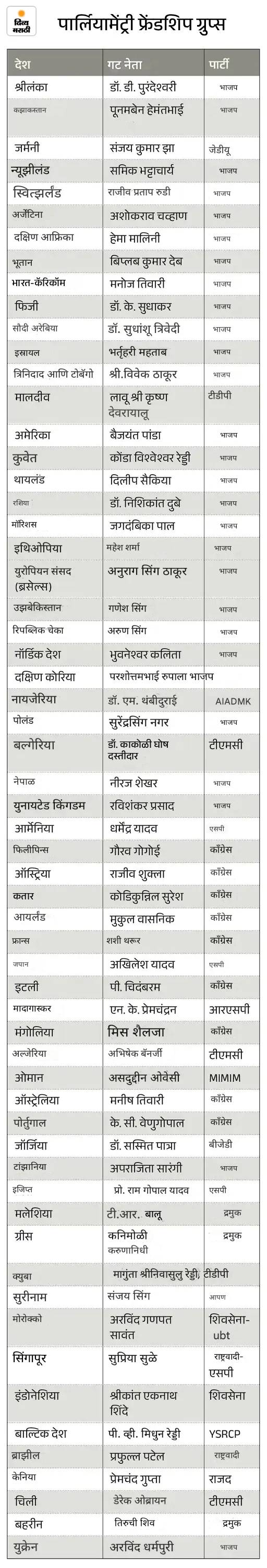 लोकसभेने 64 पार्लियामेंट्री फ्रेंडशिप ग्रुप्स तयार केले: प्रत्येक गटामध्ये एक नेता आणि 11 खासदार; फ्रान्सचे थरूर आणि जपानचे अखिलेश यादव नेतृत्व करतील लोकसभेने 64 पार्लियामेंट्री फ्रेंडशिप ग्रुप्स तयार केले: प्रत्येक गटामध्ये एक नेता आणि 11 खासदार; फ्रान्सचे थरूर आणि जपानचे अखिलेश यादव नेतृत्व करतील