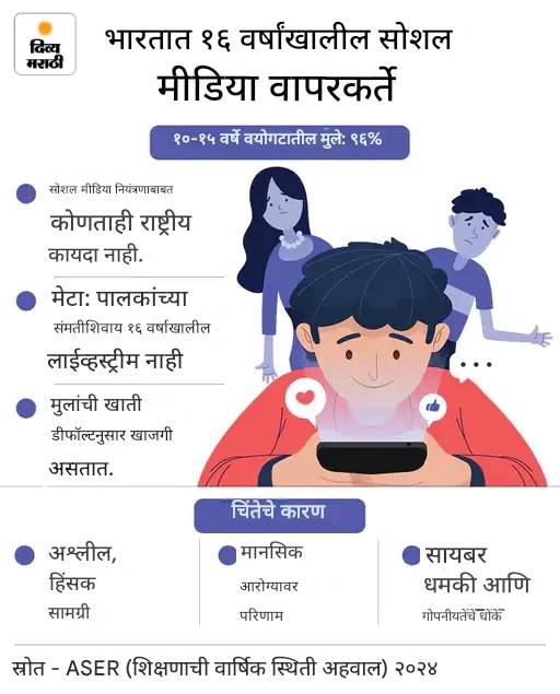 कर्नाटक मुलांच्या सोशल मीडिया वापरावर बंदी घालणार: असे करणारे देशातील पहिले राज्य, पालकांची परवानगी आवश्यक; आंध्रमध्येही तयारी