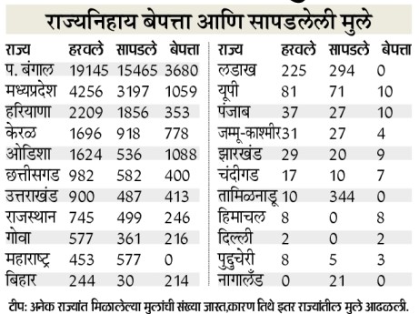 टीप: अनेक राज्यांत मिळालेल्या मुलांची संख्या जास्त,कारण तिथे इतर राज्यांतील मुले आढळली.