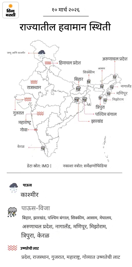 जम्मू-काश्मीरमध्ये मुसळधार पाऊस, बर्फवृष्टी-गारपिटीचा इशारा: हिमाचल, गुजरात, महाराष्ट्रात उष्णतेच्या लाटेचा इशारा; मध्य प्रदेशात धावपट्टीवर डांबर वितळले
