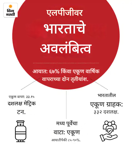 देशभरात LPGची टंचाई, एजन्सीबाहेर लांब रांगा: यूपी-बिहारमध्ये पोलिसांच्या संरक्षणात सिलिंडरचे वाटप सुरू, राजस्थानमध्ये काळाबाजार