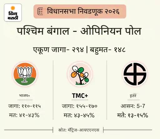 ओपिनियन पोलमध्ये बंगालमध्ये ममता सरकार: आसाममध्ये हिमंतांचे पुनरागमन; केरळमध्ये काँग्रेस-डावे, तामिळनाडूमध्ये स्टालिन-अण्णाद्रमुक यांच्यात चुरशीची लढत