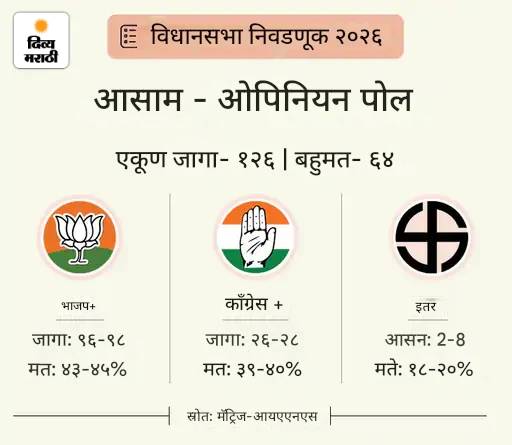 ओपिनियन पोलमध्ये बंगालमध्ये ममता सरकार: आसाममध्ये हिमंतांचे पुनरागमन; केरळमध्ये काँग्रेस-डावे, तामिळनाडूमध्ये स्टालिन-अण्णाद्रमुक यांच्यात चुरशीची लढत