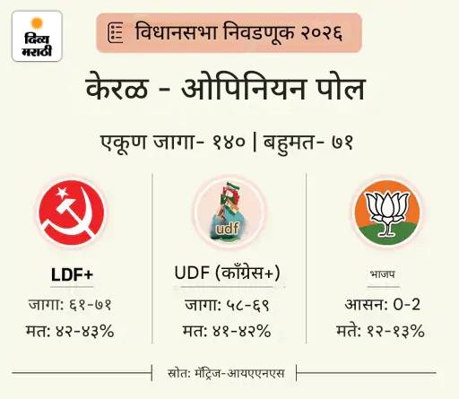 ओपिनियन पोलमध्ये बंगालमध्ये ममता सरकार: आसाममध्ये हिमंतांचे पुनरागमन; केरळमध्ये काँग्रेस-डावे, तामिळनाडूमध्ये स्टालिन-अण्णाद्रमुक यांच्यात चुरशीची लढत