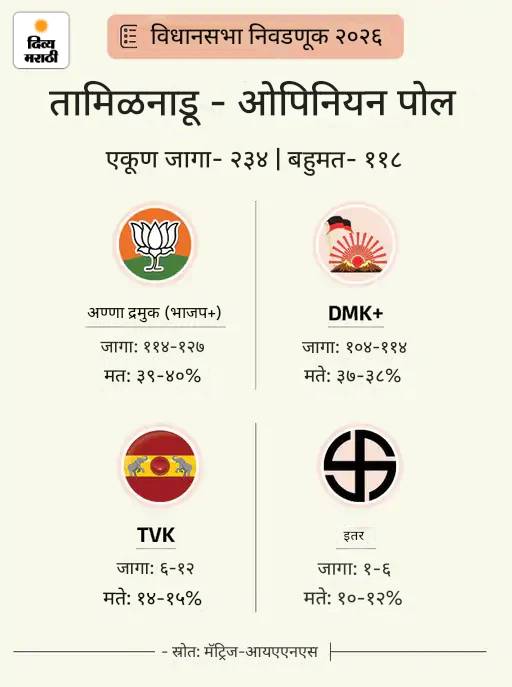 ओपिनियन पोलमध्ये बंगालमध्ये ममता सरकार: आसाममध्ये हिमंतांचे पुनरागमन; केरळमध्ये काँग्रेस-डावे, तामिळनाडूमध्ये स्टालिन-अण्णाद्रमुक यांच्यात चुरशीची लढत