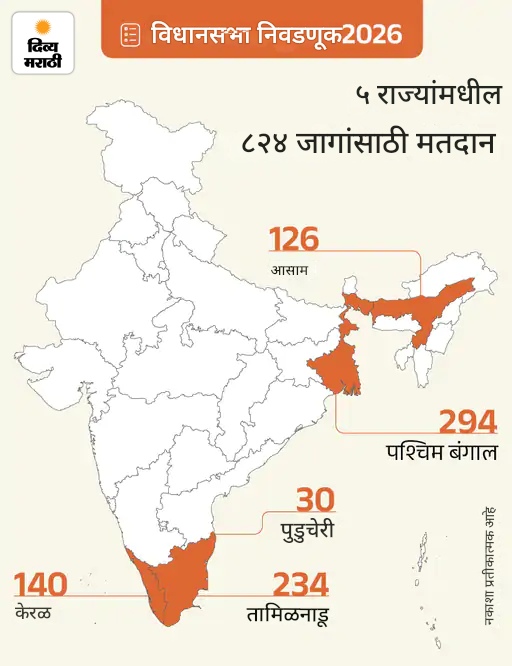 बंगाल, आसाम, तामिळनाडू, केरळ, पुद्दुचेरीमध्ये निवडणुकीची आज घोषणा: निवडणूक आयोगाची 4 वाजता पत्रकार परिषद; पाचही विधानसभांचा कार्यकाळ मे पर्यंत बंगाल, आसाम, तामिळनाडू, केरळ, पुद्दुचेरीमध्ये निवडणुकीची आज घोषणा: निवडणूक आयोगाची 4 वाजता पत्रकार परिषद; पाचही विधानसभांचा कार्यकाळ मे पर्यंत