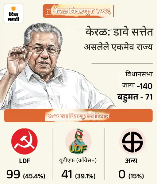 बंगाल, आसाम, तामिळनाडू, केरळ, पुद्दुचेरीमध्ये निवडणुकीची आज घोषणा: निवडणूक आयोगाची 4 वाजता पत्रकार परिषद; पाचही विधानसभांचा कार्यकाळ मे पर्यंत बंगाल, आसाम, तामिळनाडू, केरळ, पुद्दुचेरीमध्ये निवडणुकीची आज घोषणा: निवडणूक आयोगाची 4 वाजता पत्रकार परिषद; पाचही विधानसभांचा कार्यकाळ मे पर्यंत
