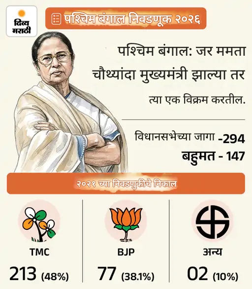 बंगाल, आसाम, तामिळनाडू, केरळ, पुद्दुचेरीमध्ये निवडणुकीची आज घोषणा: निवडणूक आयोगाची 4 वाजता पत्रकार परिषद; पाचही विधानसभांचा कार्यकाळ मे पर्यंत बंगाल, आसाम, तामिळनाडू, केरळ, पुद्दुचेरीमध्ये निवडणुकीची आज घोषणा: निवडणूक आयोगाची 4 वाजता पत्रकार परिषद; पाचही विधानसभांचा कार्यकाळ मे पर्यंत