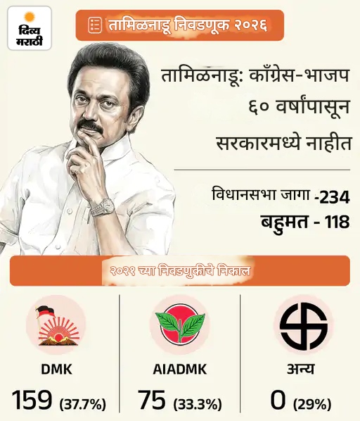 बंगाल, आसाम, तामिळनाडू, केरळ, पुद्दुचेरीमध्ये निवडणुकीची आज घोषणा: निवडणूक आयोगाची 4 वाजता पत्रकार परिषद; पाचही विधानसभांचा कार्यकाळ मे पर्यंत बंगाल, आसाम, तामिळनाडू, केरळ, पुद्दुचेरीमध्ये निवडणुकीची आज घोषणा: निवडणूक आयोगाची 4 वाजता पत्रकार परिषद; पाचही विधानसभांचा कार्यकाळ मे पर्यंत