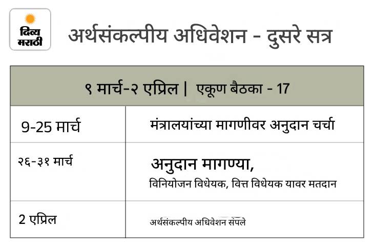 राज्यसभेत LPG संकटावर गदारोळ: खरगे म्हणाले- सरकारला आधीच माहीत होते, व्यवस्था का केली नाही; लोकसभेत गोंधळाविना प्रश्नोत्तराचा तास पूर्ण राज्यसभेत LPG संकटावर गदारोळ: खरगे म्हणाले- सरकारला आधीच माहीत होते, व्यवस्था का केली नाही; लोकसभेत गोंधळाविना प्रश्नोत्तराचा तास पूर्ण