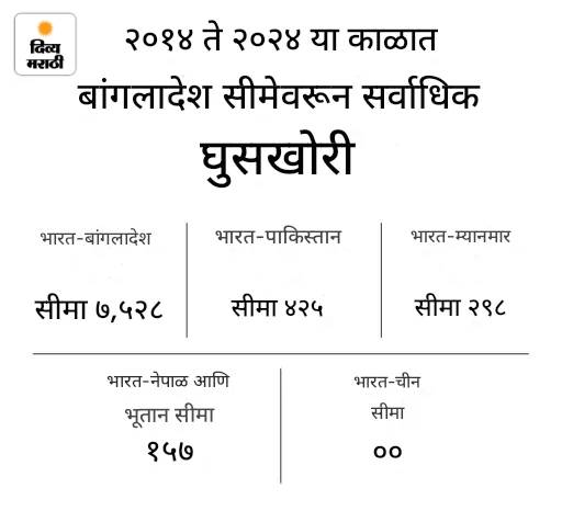 भारत-बांगलादेश सीमेवर घुसखोरी, साप-मगरमच्छ वापरू शकते BSF: 175 किमी दलदली प्रदेशात कुंपण घालणे कठीण, 10 वर्षांत 7 हजार घुसखोरीच्या घटना भारत-बांगलादेश सीमेवर घुसखोरी, साप-मगरमच्छ वापरू शकते BSF: 175 किमी दलदली प्रदेशात कुंपण घालणे कठीण, 10 वर्षांत 7 हजार घुसखोरीच्या घटना