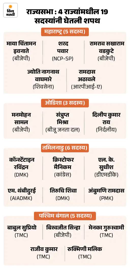 राज्यसभेत 19 नवीन सदस्यांनी शपथ घेतली: शरद पवार व्हीलचेअरवर पोहोचले; 16 एप्रिलपासून तीन दिवसांचे विशेष अधिवेशन राज्यसभेत 19 नवीन सदस्यांनी शपथ घेतली: शरद पवार व्हीलचेअरवर पोहोचले; 16 एप्रिलपासून तीन दिवसांचे विशेष अधिवेशन