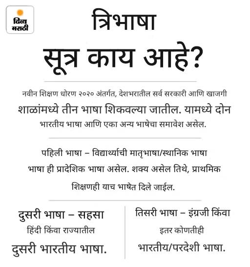 सहावीच्या वर्गात याच सत्रापासून 3 भाषा शिकवल्या जातील: सध्या पुस्तके उपलब्ध नाहीत; तरीही CBSE ने सांगितले- निर्देश 7 दिवसांत लागू करा सहावीच्या वर्गात याच सत्रापासून 3 भाषा शिकवल्या जातील: सध्या पुस्तके उपलब्ध नाहीत; तरीही CBSE ने सांगितले- निर्देश 7 दिवसांत लागू करा