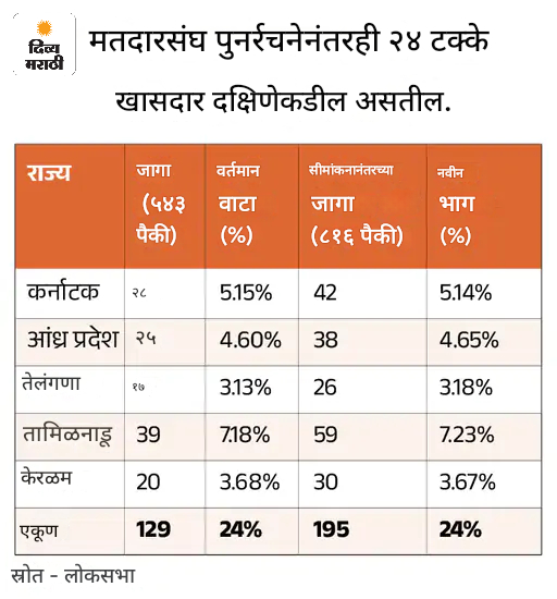 Amit Shah Explains Lok Sabha Seats to 850; Southern States Gain