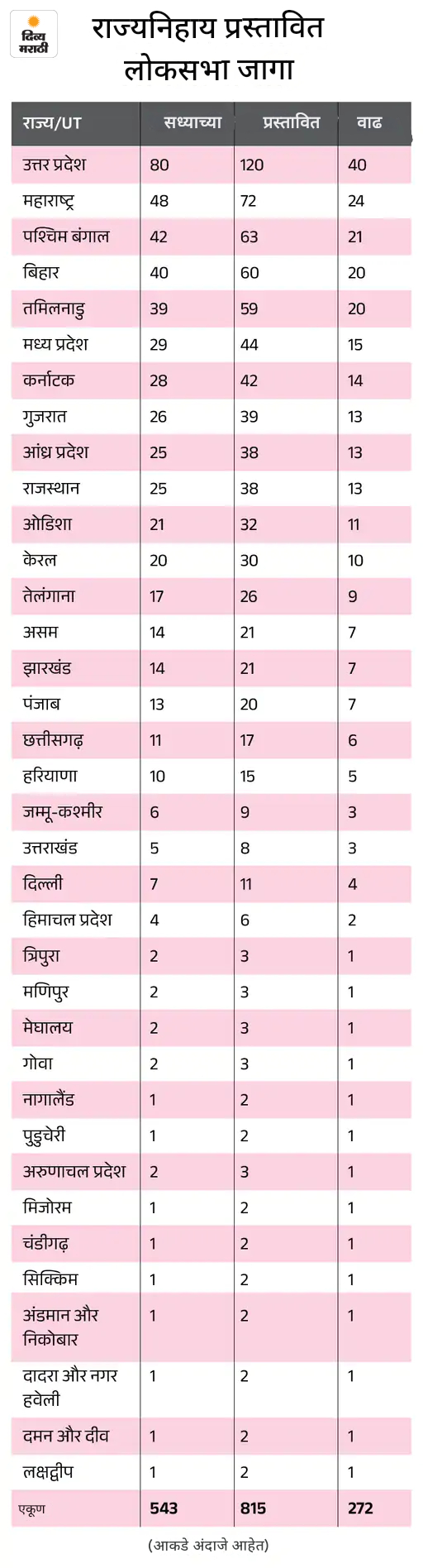 Amit Shah Explains Lok Sabha Seats to 850; Southern States Gain