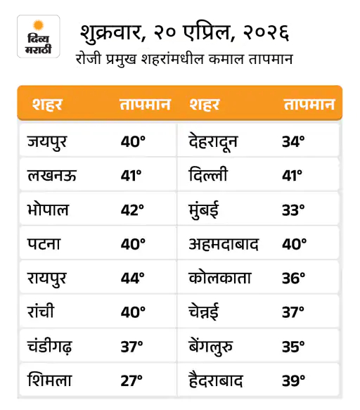 महाराष्ट्रातील अकोला-वर्धा सर्वाधिक उष्ण, पारा 45°C वर पोहोचला: मध्य प्रदेश-छत्तीसगडमध्ये उष्णतेच्या लाटेचा इशारा, राजस्थानमधील 18 शहरांमध्ये तापमान 40°C च्या वर