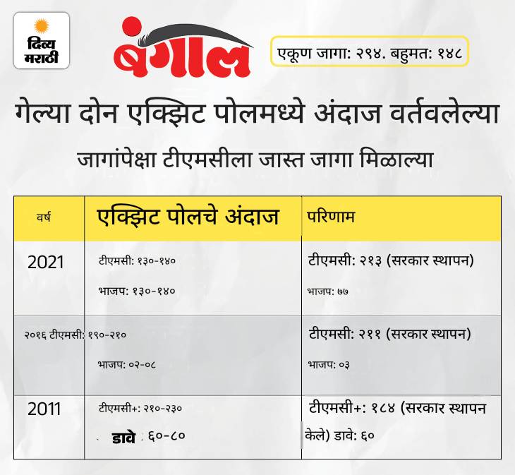 5 राज्यांचे एक्झिट पोल थोड्याच वेळात: बंगालमध्ये 3 निवडणुकांमध्ये फक्त एकदाच अंदाज अचूक ठरला; आसाममध्ये अपेक्षेप्रमाणे निकाल