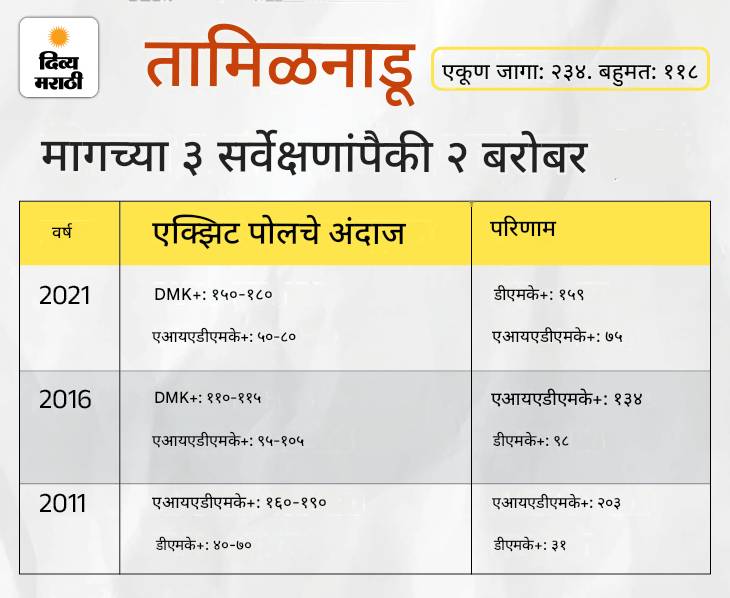 5 राज्यांचे एक्झिट पोल थोड्याच वेळात: बंगालमध्ये 3 निवडणुकांमध्ये फक्त एकदाच अंदाज अचूक ठरला; आसाममध्ये अपेक्षेप्रमाणे निकाल