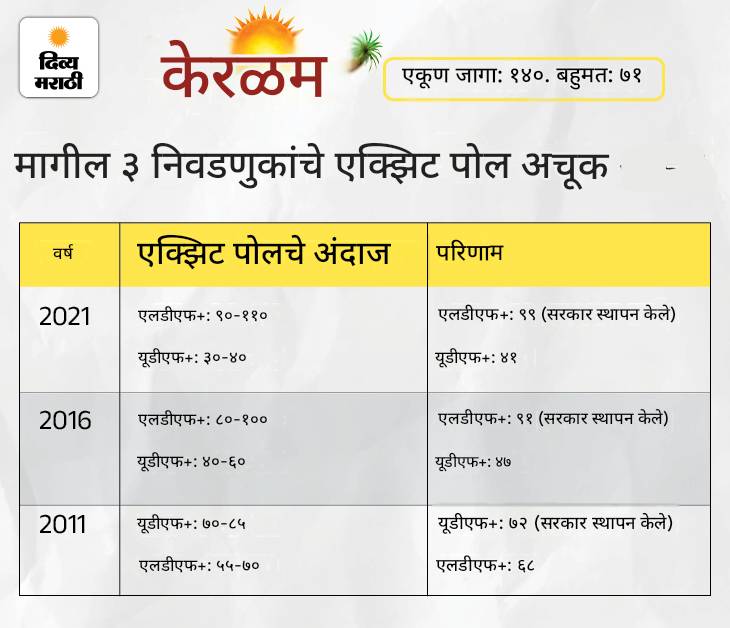 5 राज्यांचे एक्झिट पोल थोड्याच वेळात: बंगालमध्ये 3 निवडणुकांमध्ये फक्त एकदाच अंदाज अचूक ठरला; आसाममध्ये अपेक्षेप्रमाणे निकाल
