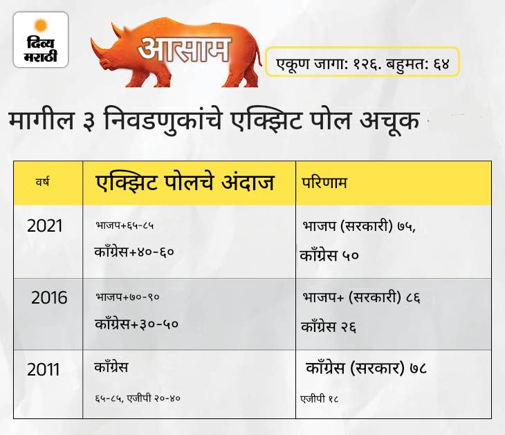 5 राज्यांचे एक्झिट पोल थोड्याच वेळात: बंगालमध्ये 3 निवडणुकांमध्ये फक्त एकदाच अंदाज अचूक ठरला; आसाममध्ये अपेक्षेप्रमाणे निकाल
