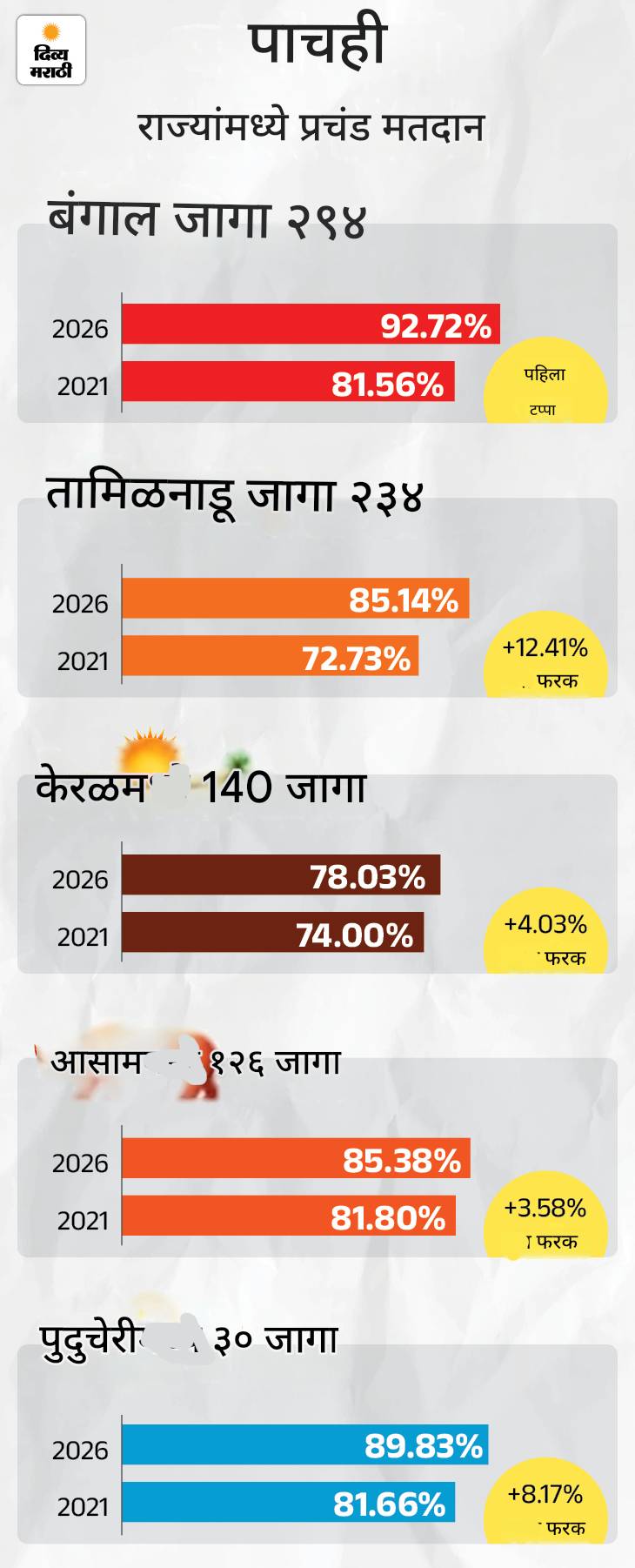 5 राज्यांचे एक्झिट पोल थोड्याच वेळात: बंगालमध्ये 3 निवडणुकांमध्ये फक्त एकदाच अंदाज अचूक ठरला; आसाममध्ये अपेक्षेप्रमाणे निकाल