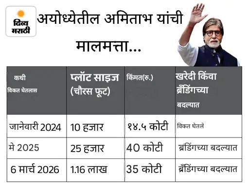 7 कोटींमध्ये बना अमिताभ बच्चन यांचे शेजारी: बिग बी अयोध्याचे रहिवासी की फक्त गुंतवणूकदार, जाणून घ्या त्यांच्या तिन्ही मालमत्तांचे सत्य