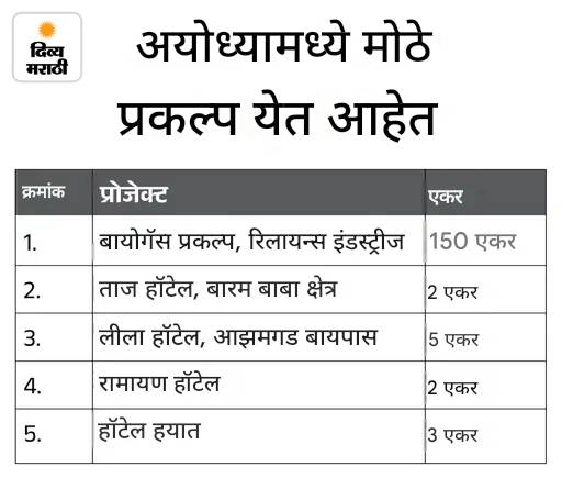 7 कोटींमध्ये बना अमिताभ बच्चन यांचे शेजारी: बिग बी अयोध्याचे रहिवासी की फक्त गुंतवणूकदार, जाणून घ्या त्यांच्या तिन्ही मालमत्तांचे सत्य