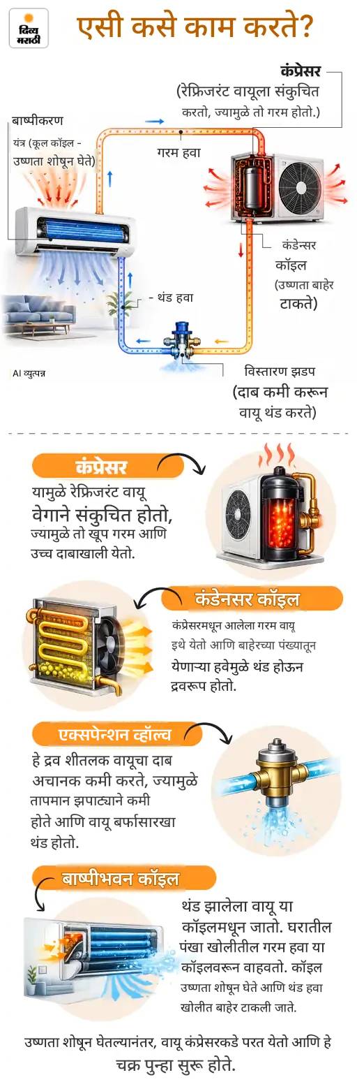 AC Explosion Causes in Summer | Ghaziabad Fire Safety