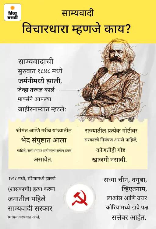 49 वर्षांत पहिल्यांदाच देशात डावे सरकार नाही: 1957 मध्ये केरळममध्ये नंबुद्रीपाद यांनी सत्ता मिळवून दिली; 2026 मध्ये केरळममधूनच संपली