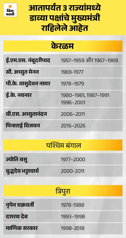 49 वर्षांत पहिल्यांदाच देशात डावे सरकार नाही: 1957 मध्ये केरळममध्ये नंबुद्रीपाद यांनी सत्ता मिळवून दिली; 2026 मध्ये केरळममधूनच संपली