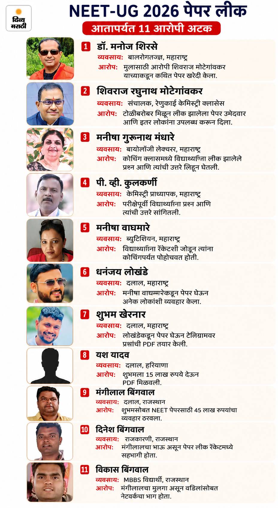 या यादीत आता डॉक्टर मनोज शिरुरे व तेजस हर्षदकुमार शाह या नव्या 2 आरोपींची भर पडली आहे. यामुळे या प्रकरणी अटक झालेल्या आरोपींचा आकडा 13 वर पोहोचला आहे.