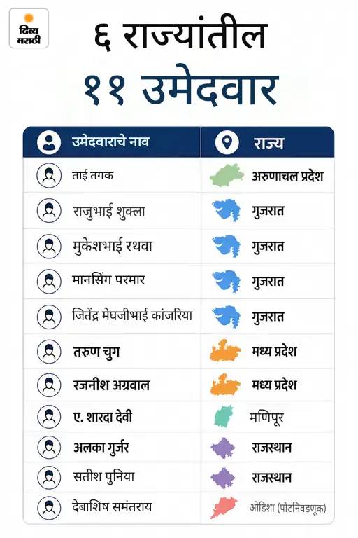 राज्यसभा निवडणूक- भाजपने 11 उमेदवारांची यादी जाहीर केली: एमपीतून तरुण चुग, राजस्थानमधून सतीश पुनिया उमेदवार; 26 जागांसाठी 18 जून रोजी निवडणूक