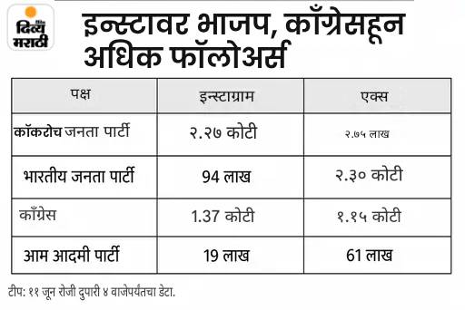 कॉकरोच जनता पार्टीचे 2 शहरांत आंदोलन: हैदराबादेत वांगचुक सहभागी, दीपके बेंगळुरूत; धर्मेंद्र प्रधान यांच्या राजीनाम्याची मागणी
