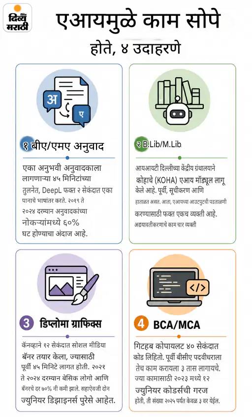 रिपोर्ट- 2030 पर्यंत AI मुळे 22% नोकऱ्यांना फटका: 40% कंपन्यांत पदवी+AI वाल्यांना प्राधान्य; चीनमध्ये 12000 पदव्या रद्द, AI कोर्स सुरू रिपोर्ट- 2030 पर्यंत AI मुळे 22% नोकऱ्यांना फटका: 40% कंपन्यांत पदवी+AI वाल्यांना प्राधान्य; चीनमध्ये 12000 पदव्या रद्द, AI कोर्स सुरू