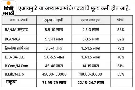 रिपोर्ट- 2030 पर्यंत AI मुळे 22% नोकऱ्यांना फटका: 40% कंपन्यांत पदवी+AI वाल्यांना प्राधान्य; चीनमध्ये 12000 पदव्या रद्द, AI कोर्स सुरू रिपोर्ट- 2030 पर्यंत AI मुळे 22% नोकऱ्यांना फटका: 40% कंपन्यांत पदवी+AI वाल्यांना प्राधान्य; चीनमध्ये 12000 पदव्या रद्द, AI कोर्स सुरू