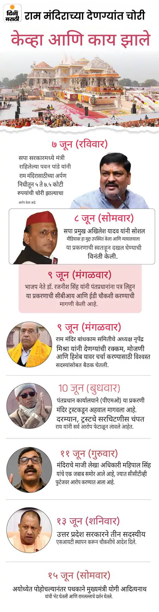 दावा- सोन्या-चांदीच्या 1250 श्रीराम शिळा गायब: सर्वात महागडी शिळा मॉरिशसहून आली होती; मुंबईच्या व्यापाऱ्याने हिरे जडवलेली शिळा दान केली होती