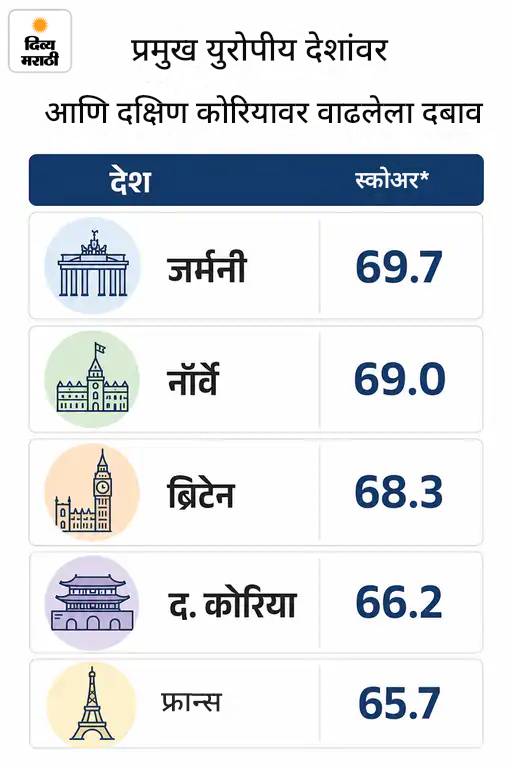 जगभरात विक्रमी 1.65 लाख करोडपती देश सोडणार: यूएई-सिंगापूर पहिली पसंती; अमेरिकनचे सर्वाधिक स्थलांतर, वेल्थ हबमध्ये भारताचा स्कोअर 56.5