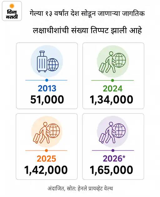जगभरात विक्रमी 1.65 लाख करोडपती देश सोडणार: यूएई-सिंगापूर पहिली पसंती; अमेरिकनचे सर्वाधिक स्थलांतर, वेल्थ हबमध्ये भारताचा स्कोअर 56.5