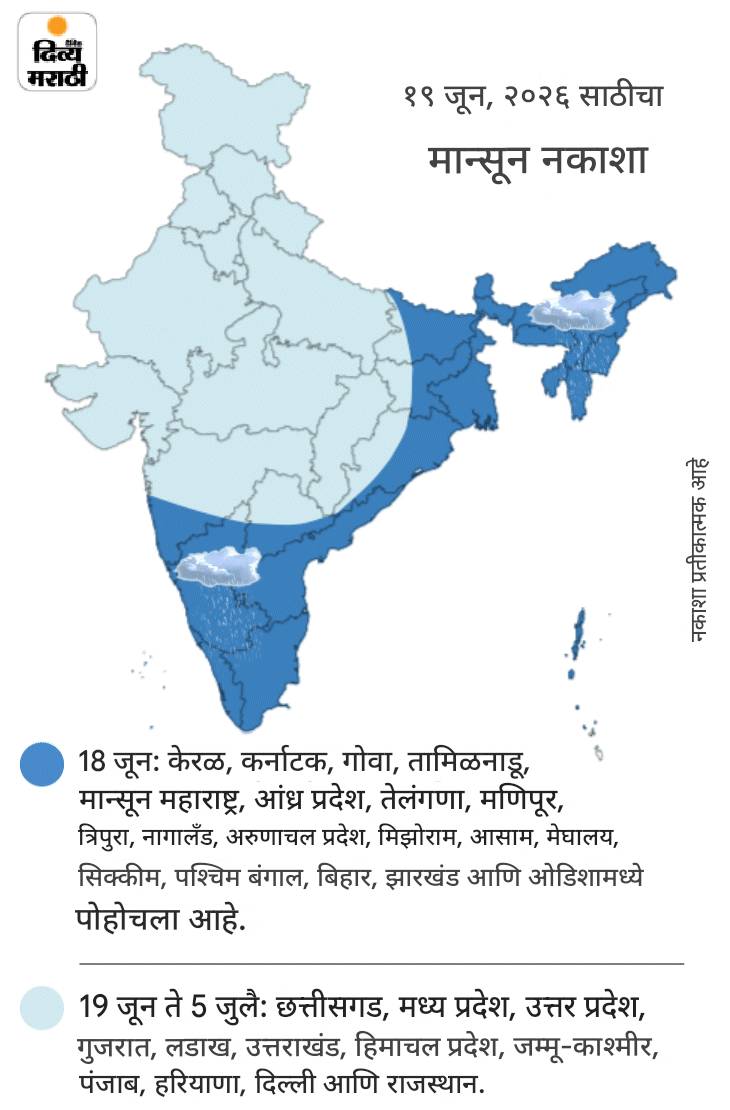 एकाच वेळी 5 प्रणाली मान्सूनला अडवत आहेत: अरबी समुद्र, बंगालच्या उपसागरातून येणारे बाष्पयुक्त वारे अडकले, 19 राज्ये पावसासाठी आसुसली