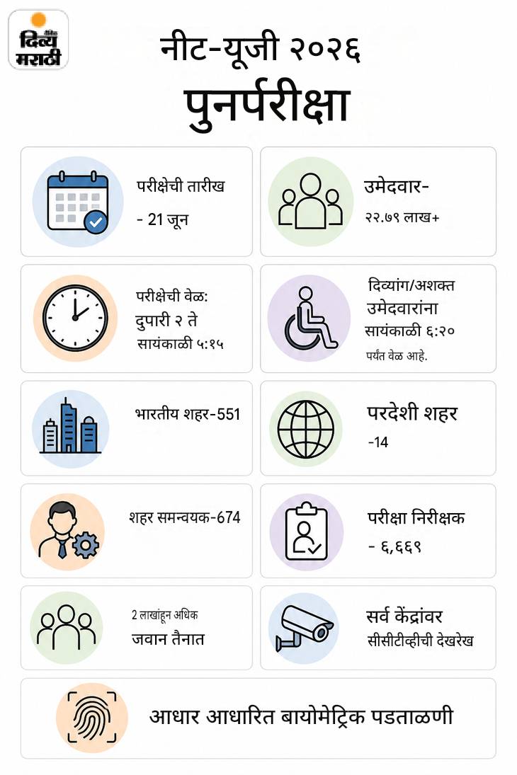 'री नीट'साठी आज NTA ची देशभरात मॉकड्रिल: भारतातील 551 शहरांत केंद्रे, 22.79 लाखांहून अधिक उमेदवारांसाठी 2 लाख कर्मचारी तैनात 'री नीट'साठी आज NTA ची देशभरात मॉकड्रिल: भारतातील 551 शहरांत केंद्रे, 22.79 लाखांहून अधिक उमेदवारांसाठी 2 लाख कर्मचारी तैनात