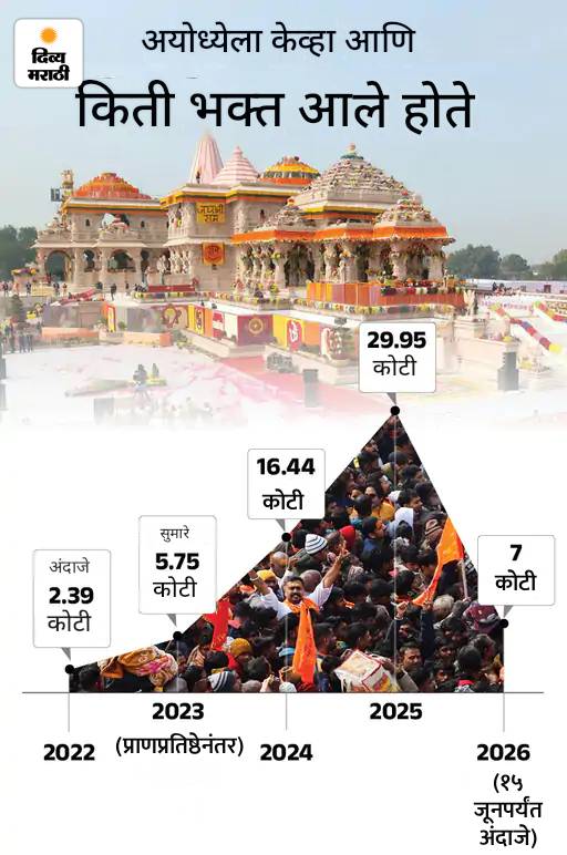 राममंदिरात रोजची देणगी 1 लाखांपेक्षा कमी झाली: आधी दानपेट्यांमधून ₹12 लाखांपर्यंत रक्कम निघत असे; भक्त म्हणाले- देणगी चोरीमुळे दुःख झाले