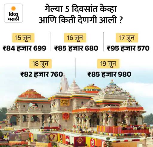 राममंदिरात रोजची देणगी 1 लाखांपेक्षा कमी झाली: आधी दानपेट्यांमधून ₹12 लाखांपर्यंत रक्कम निघत असे; भक्त म्हणाले- देणगी चोरीमुळे दुःख झाले