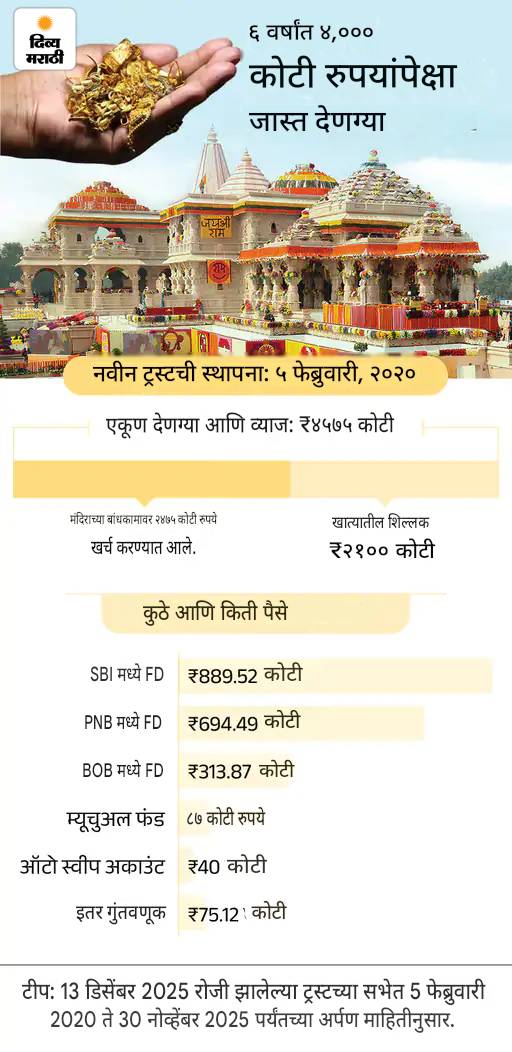 राममंदिरात रोजची देणगी 1 लाखांपेक्षा कमी झाली: आधी दानपेट्यांमधून ₹12 लाखांपर्यंत रक्कम निघत असे; भक्त म्हणाले- देणगी चोरीमुळे दुःख झाले